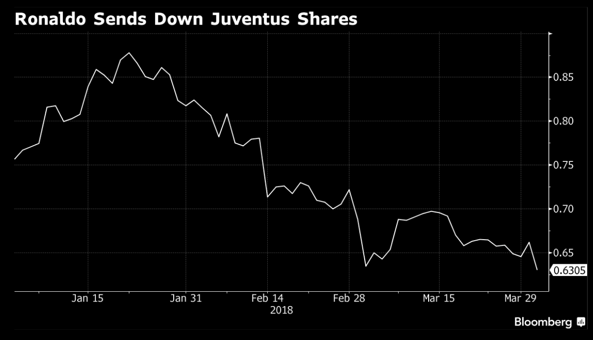 Juventus FC Stock Has Doubled in the Cristiano Ronaldo Era, and