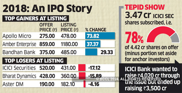 Icici Securities Share Price Icici Securities Makes Weak Market Debut Lists At 17 Discount To Issue Price The Economic Times