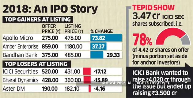 Icici Securities Share Price Icici Securities Makes Weak Market