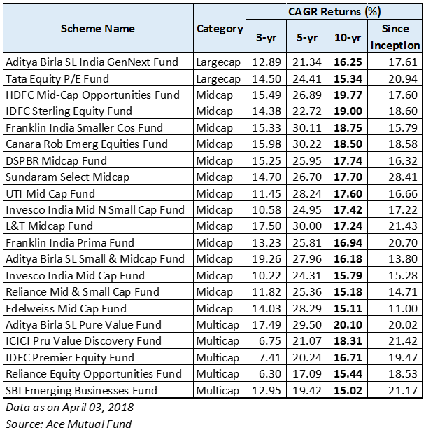 Equity Mutual 20 equity mutual fund schemes offered over 15% returns in 10 years
