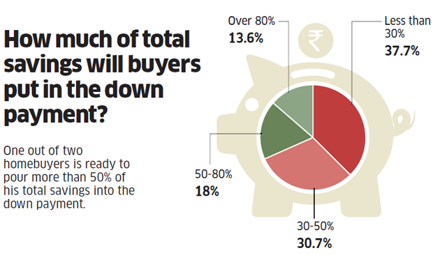 How much do you usually have on sale to put down on a house