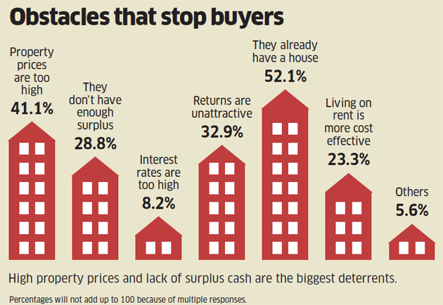 how much does it cost to buy property