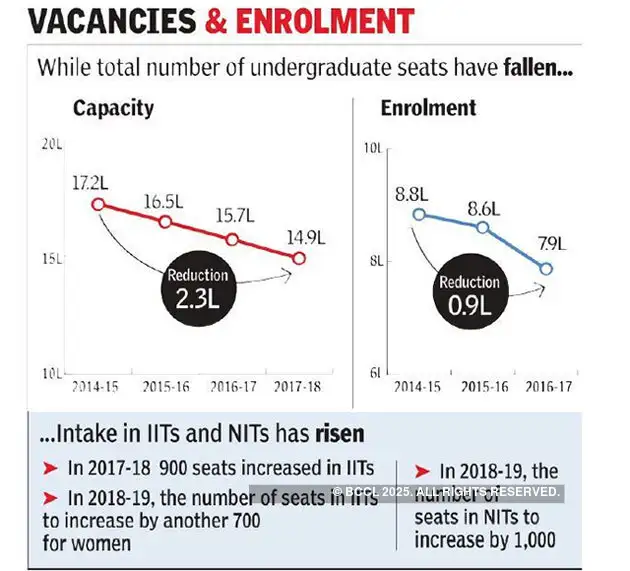 engineering seats Number of engineering seats to go down by 80,000