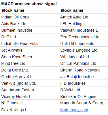 Macd Charts Indian Stocks