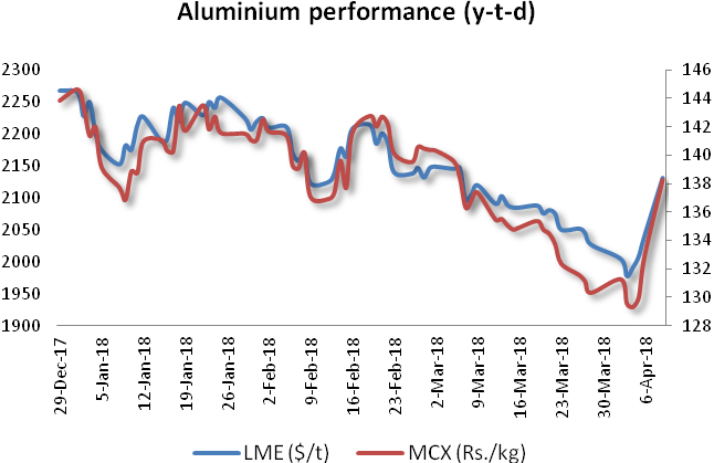 Aluminum Futures Chart