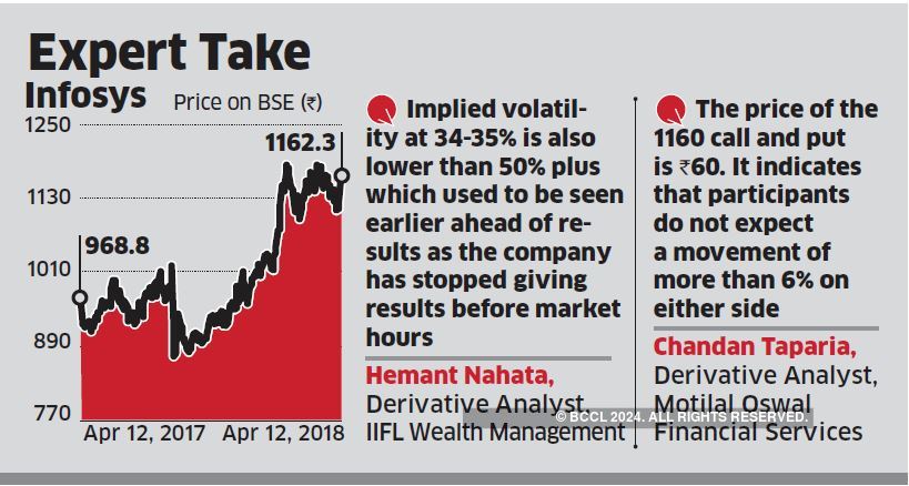 Infosys share price: Infosys unlikely 