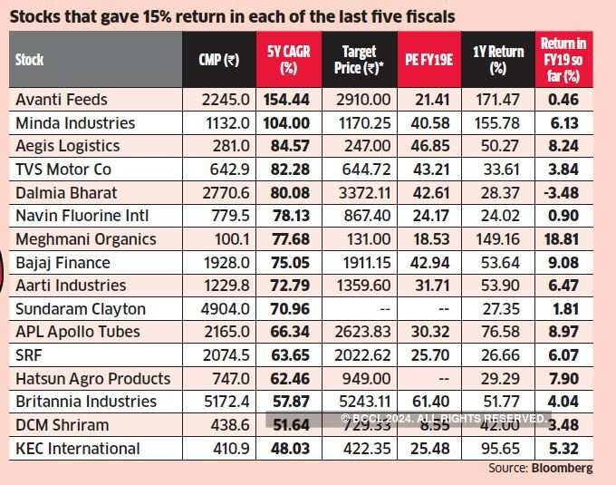 BSE: 15 Companies In BSE 500 Have Given 15% Return Every Year In FY14 ...