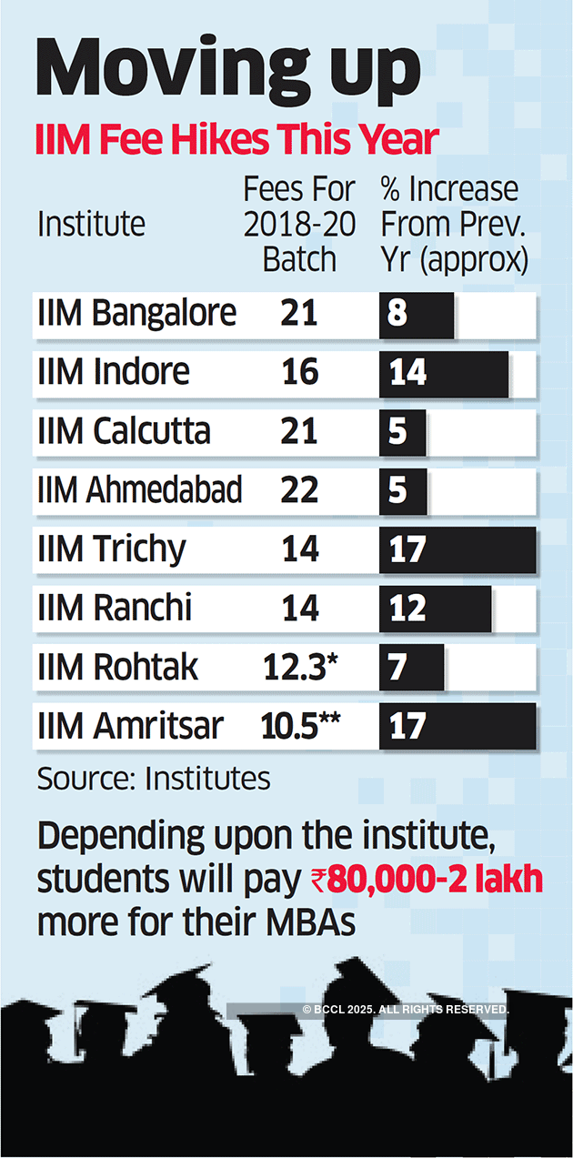 IIM Fees Hike IIM tag set to more pricey this year