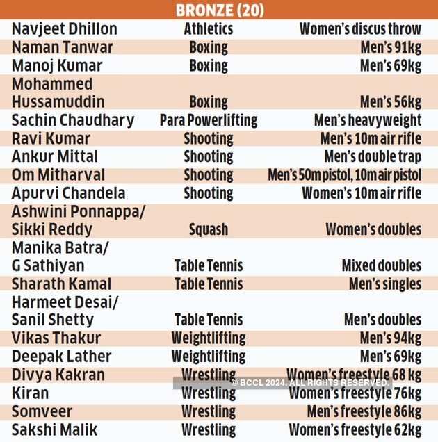 India Cwg Medals: CWG 2018: With 26 Gold Medals, India Records Third ...