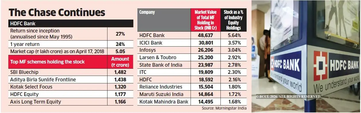 hdfc bank: Pricey HDFC Bank is still an object of MFs’ affection - The ...