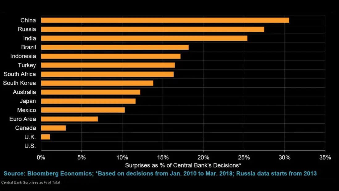 Emerging Central Banks Emerging Central Banks Surprise Most On