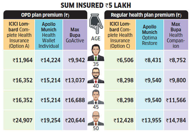 New India Health Insurance Policy Premium Chart