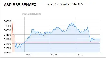 Hdfc Bank Look Who Moved My Sensex Hdfc Bank Slips Despite