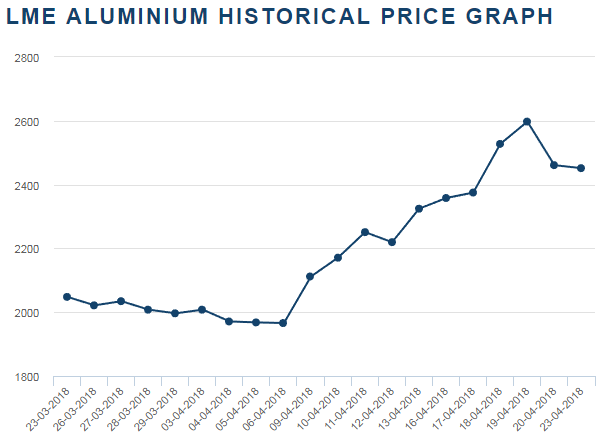 Aluminium price