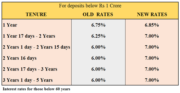 fixed deposit in hdfc bank interest rate