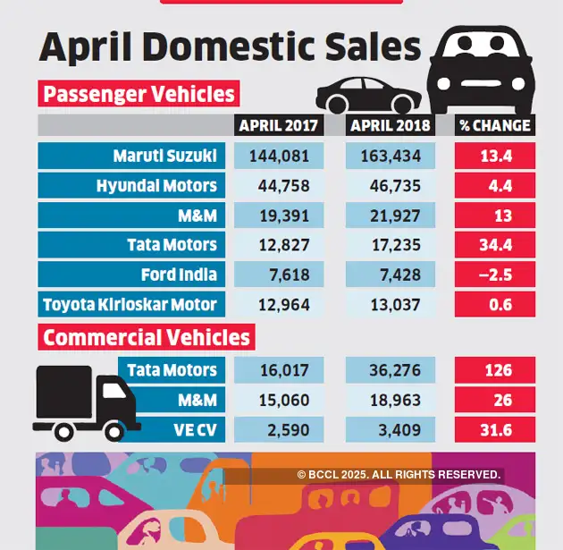 April Auto Sales Auto industry begins new fiscal year with robust