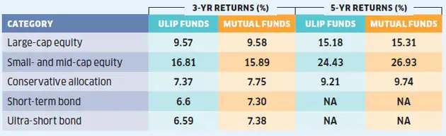 Ulips vs Mutual Funds: Which will give you better returns?