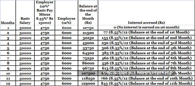 Epf Balance How To Calculate Employees Provident Fund Balance And Interest