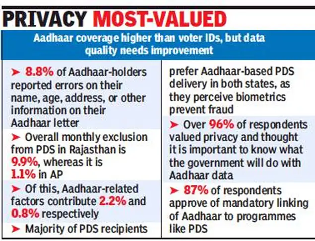 Aadhaar Tied To Just 2 Of Pds Exclusion The Economic Times