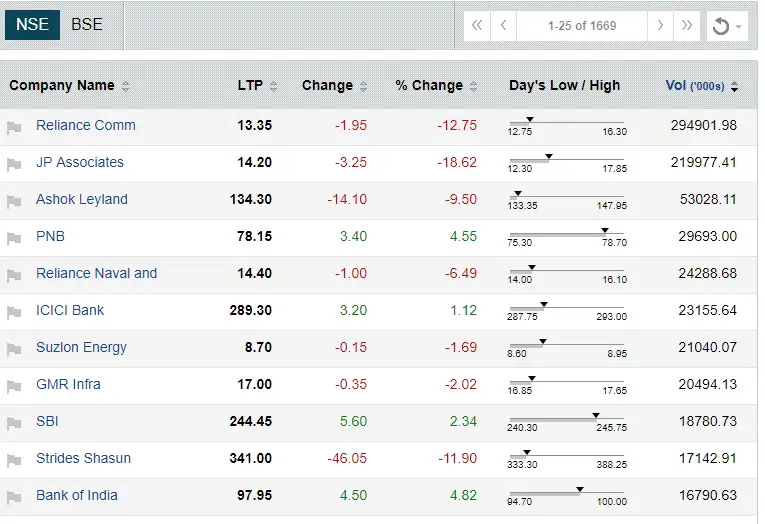 Sensex After Hours Indostar s Dream Debut 278 Stocks 52 week Lows And Other Stories The 