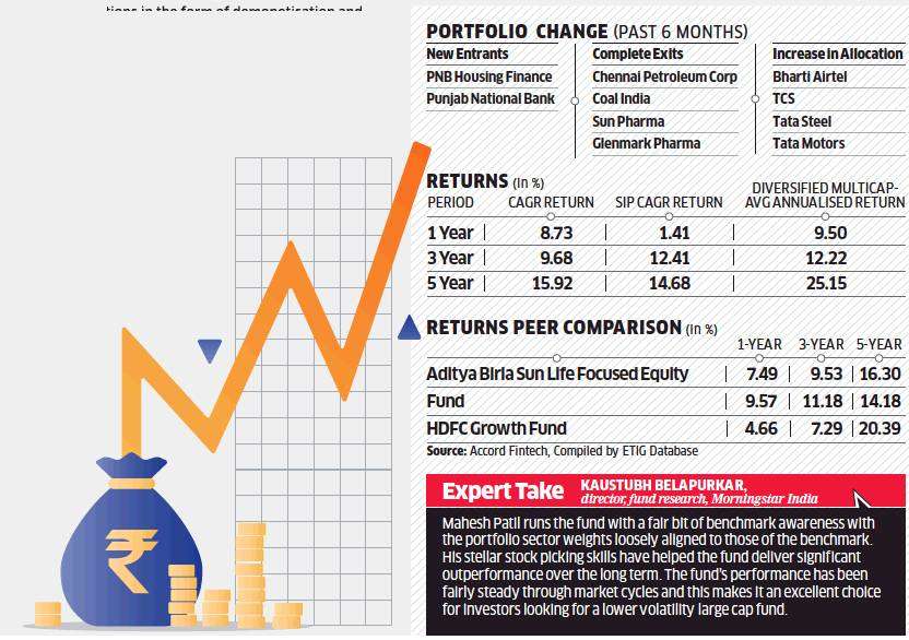 Mutual Fund Review: Aditya Birla Sun Life Frontline Equity