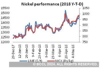Nickel Live Price Chart