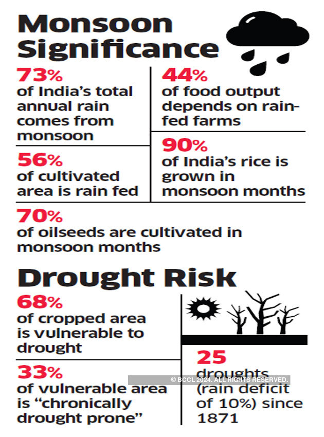 Monsoon Rains Monsoon has an early date with Kerala The Economic Times