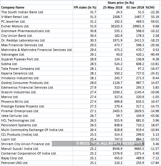 FIIs: As FIIs Rush To Exit India, These Stocks Are Risking Big ...