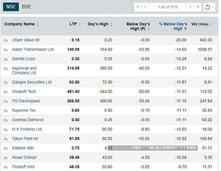 Stocks After Hours Bearish signal on Nifty chart and all about buzzing stocks The Economic Times