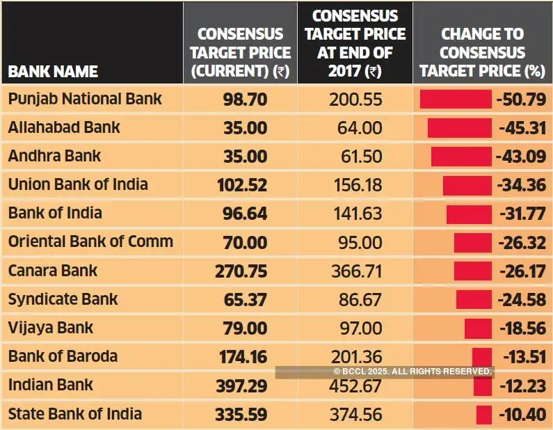 Psu Bank Stocks Bad Loans Turning Worse Force A Cut In Psu Bank