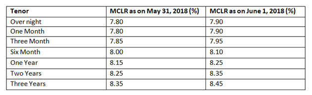 Sbi Mclr Rate Emi Burden Likely To Increase As Sbi Hikes Mclr Rate By 10 Basis Points 8080