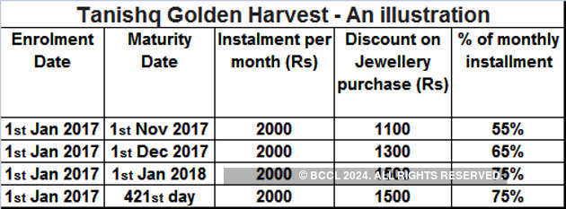 Gold Saving Schemes: All you need to 