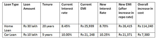Home Loan Interest Rates Comparison Chart In India