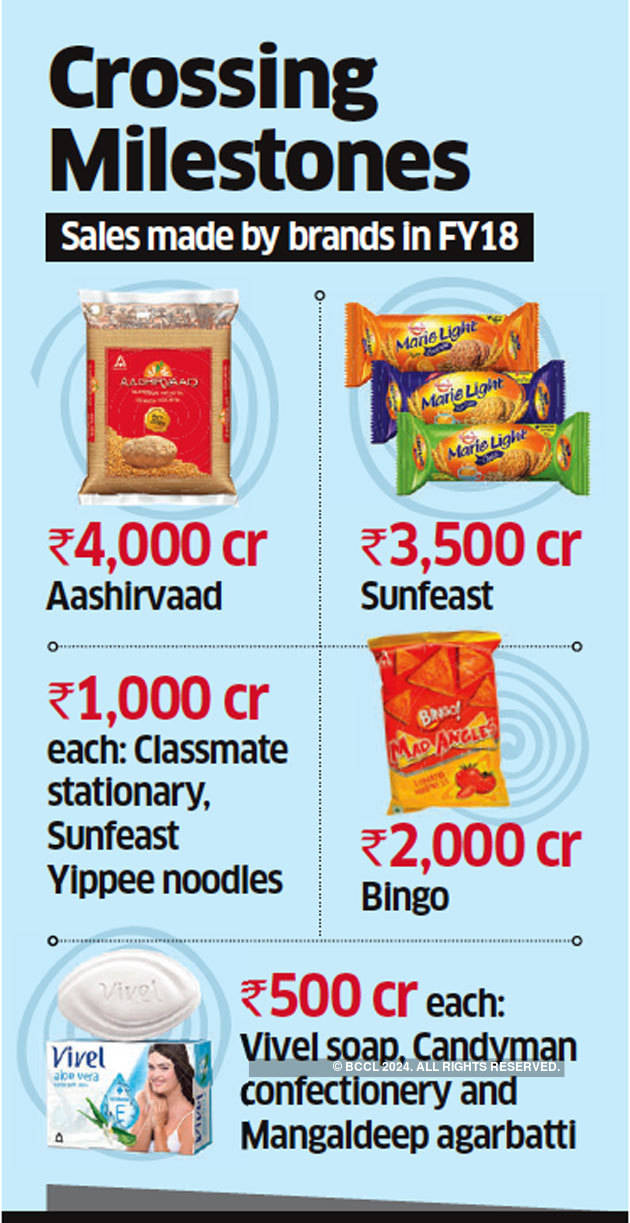 top-fmcg-brands-itc-s-top-eight-fmcg-brands-cross-the-2-billion-milestone