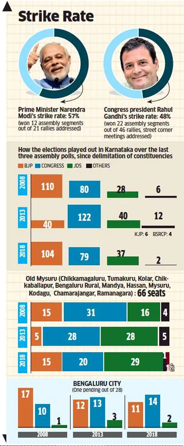 Seats won by Congress this time a record for any incumbent government