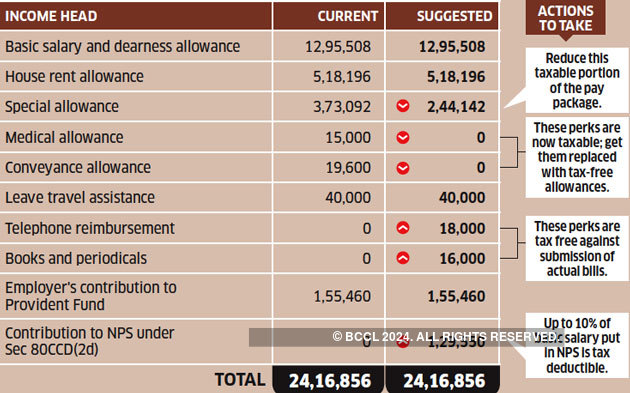 Nps: Tax Optimiser: How Nps, Perks Can Help Salaried Mohanty Cut Tax By Rs  76,000