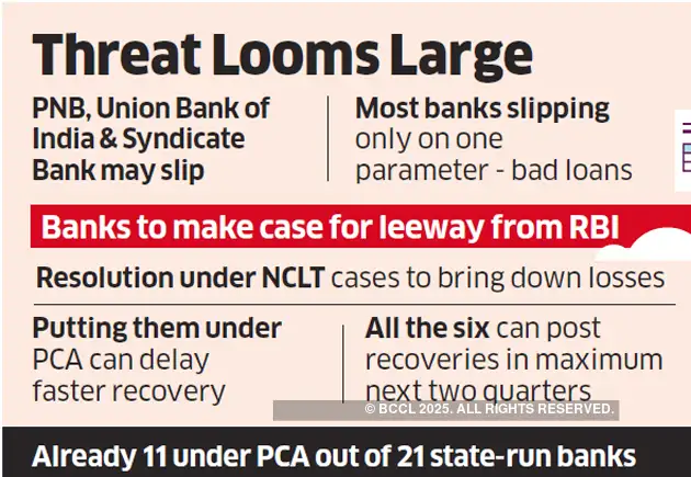 RBI | Bad Loan: 6 more state-run banks may come under PCA