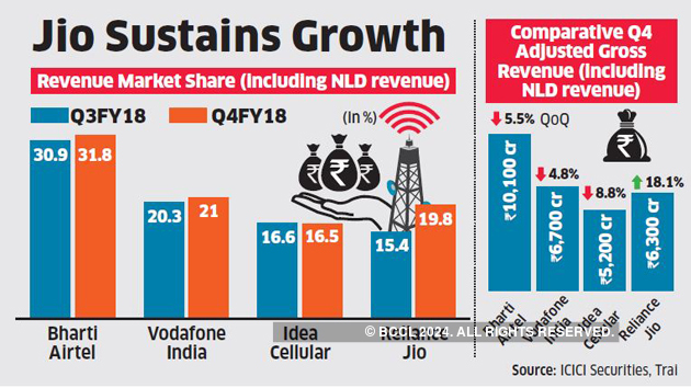 Jio Market Share: Reliance Jio Third-largest Telecom By Revenue Market ...