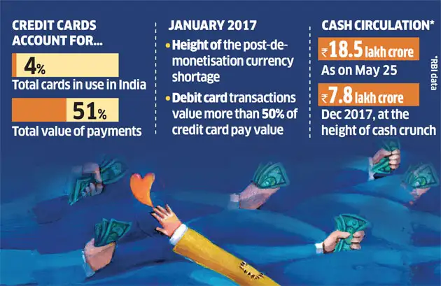 Demonetisation Graph Demonetisation: Indians may have gone back to cash & credit pay - The ...