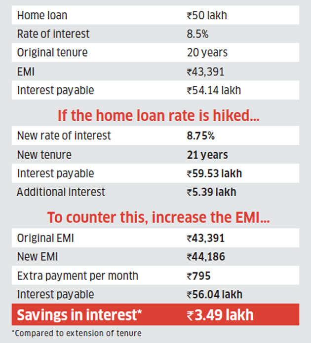 Home Loan Three Steps Home Loan Borrowers Can Take To Reduce The Interest Rate Hike Burden