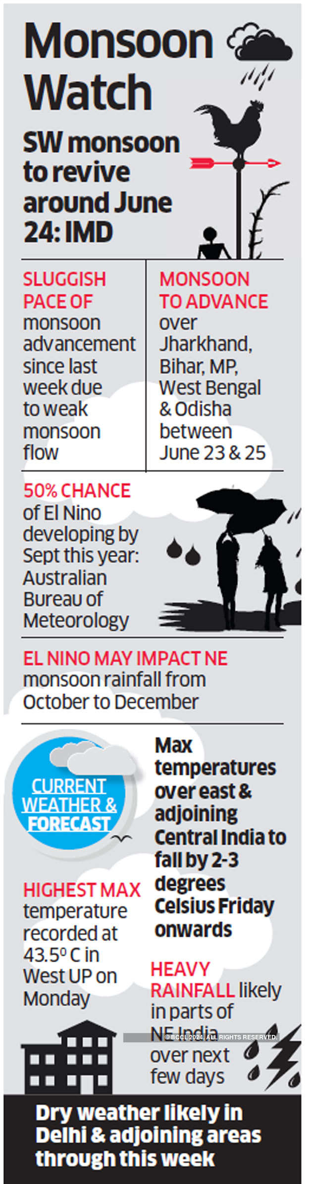 A Looming El Niño Could Dry the