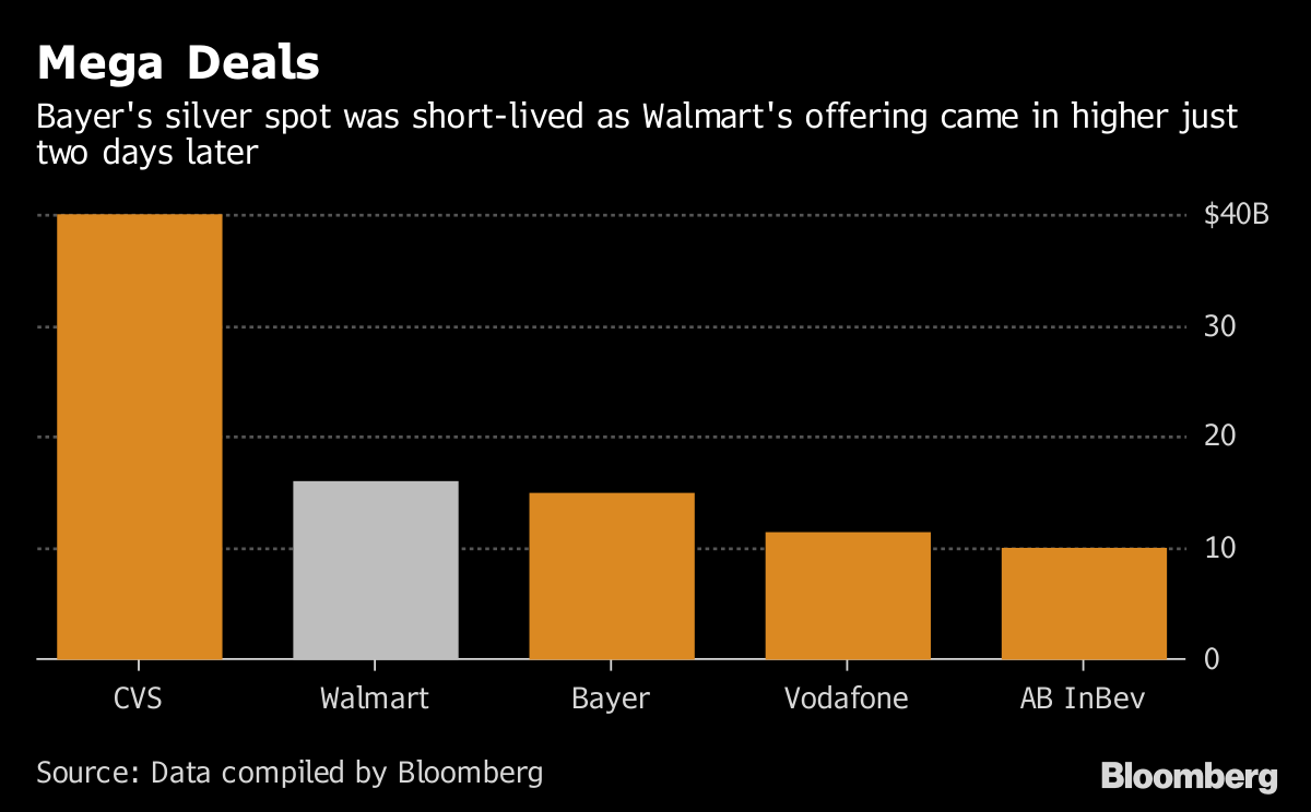 Walmart Walmart Kicks Off Second Largest Bond Sale Of The Year To