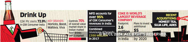 Nestle, Unilever, Coke make bids in $4 billion-plus GSK India sale