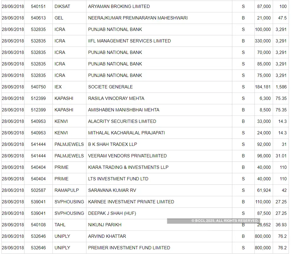 bulk deals Thursday’s bulk deals IDFC, ICRA, Manpasand Beverages