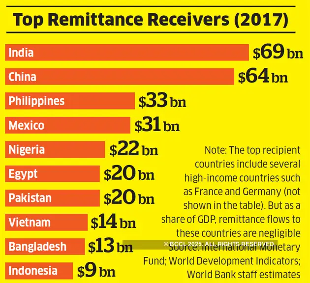 How The Matrix Of Remittances Is Changing For Indians Remittances Is Changing For Indians