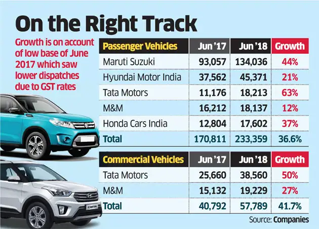 Car Sales Rise Over 30 In June Maruti Leads Show The Economic Times