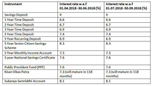 Ppf Interest Rate Chart
