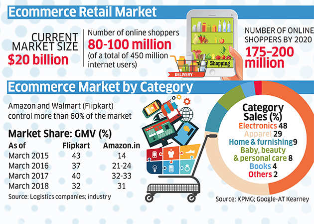 Amazon Vs Walmart Rumble In Indian Retail The Economic Times