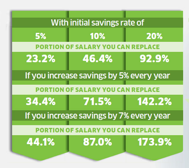 Investment Retirement How To Replace Your Current Salary With 