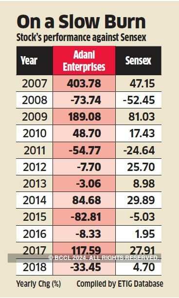 Adani Enterprises Ltd Adani Enterprises Sees Decline In Investor Interest The Economic Times